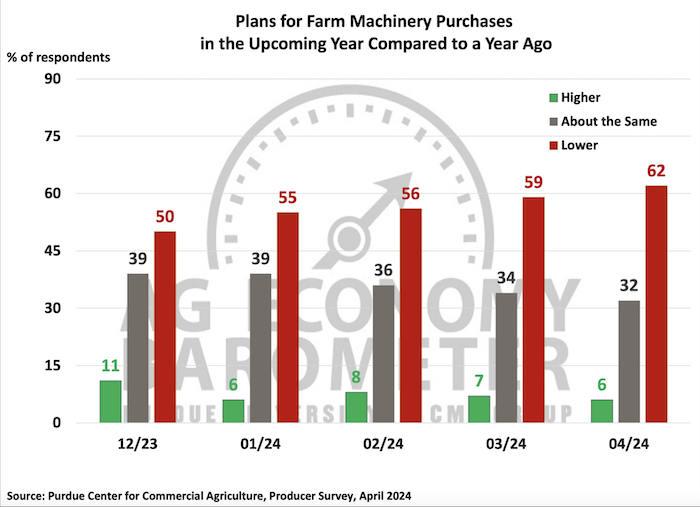 farm-machinry-purchase-plans-may-2024.png