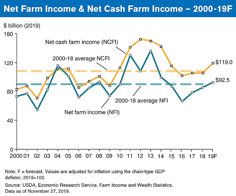 Farm Sector Profits Forecast To Increase In 2019