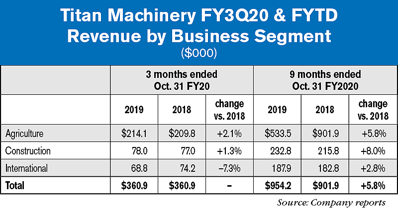 Titan Machinery FY3Q20