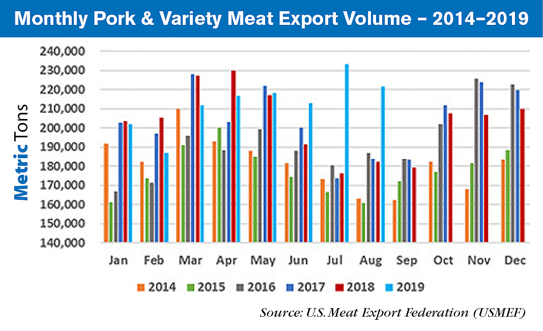 USMEF monthly pork volume