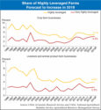 highly leveraged farms forecast