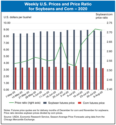 weekly us corn and soybean prices