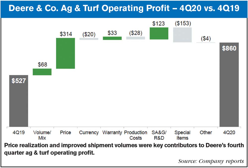 Deere Reports Revenue Down 9% in FY20