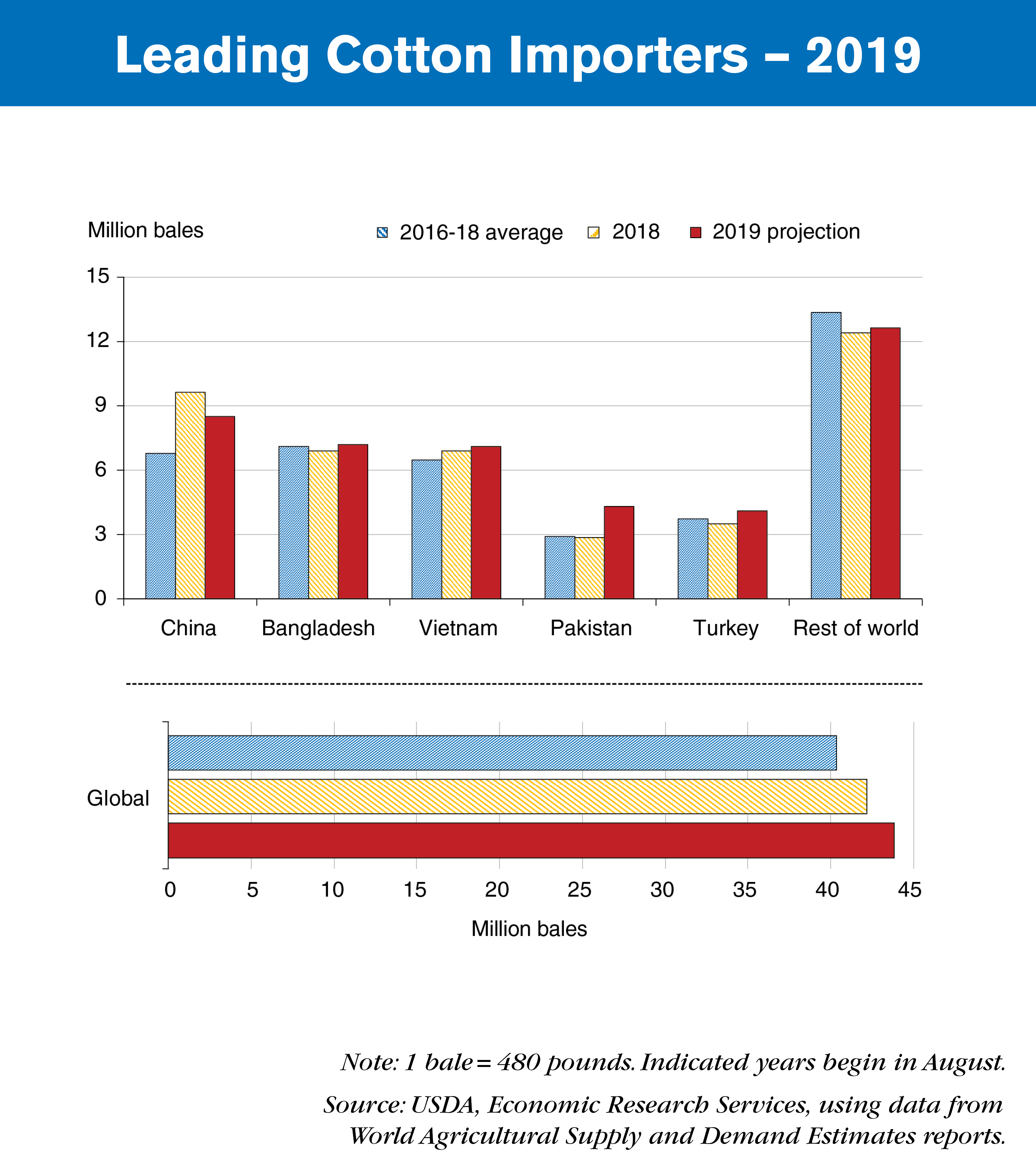 Leading Cotton Importers – 2019