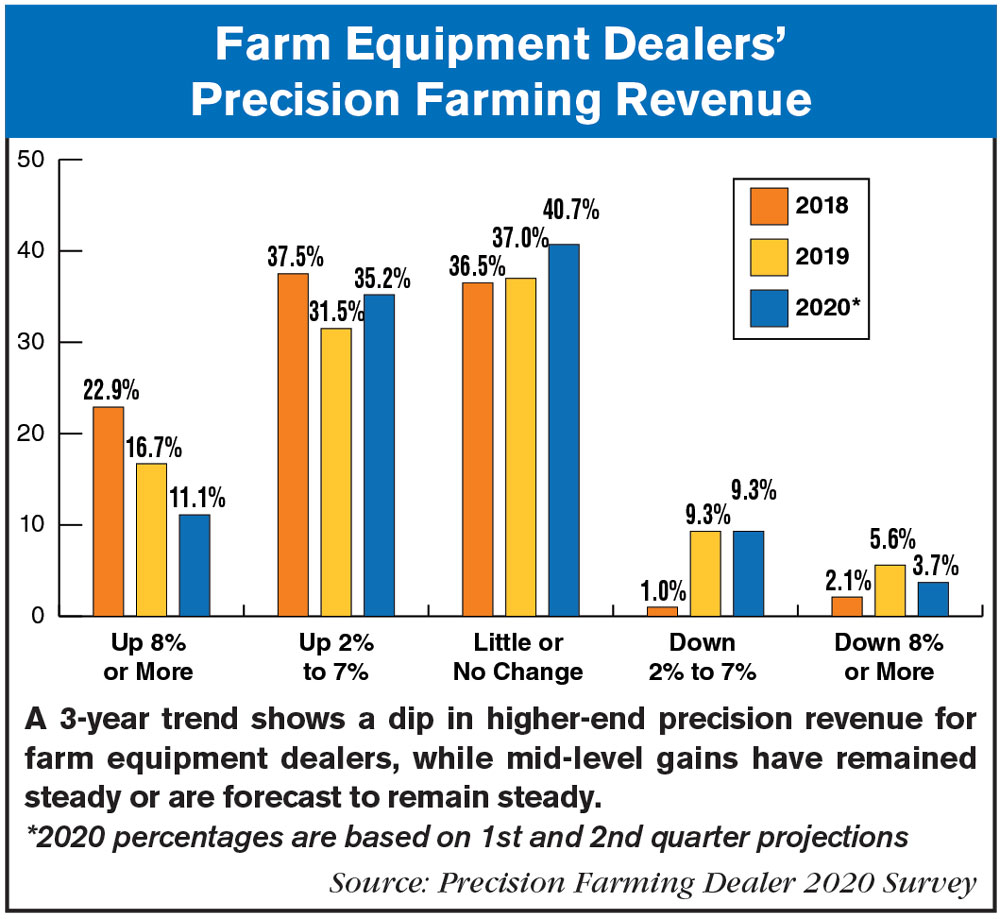 Precision Revenue Growth Slows as Dealers Navigate an ...