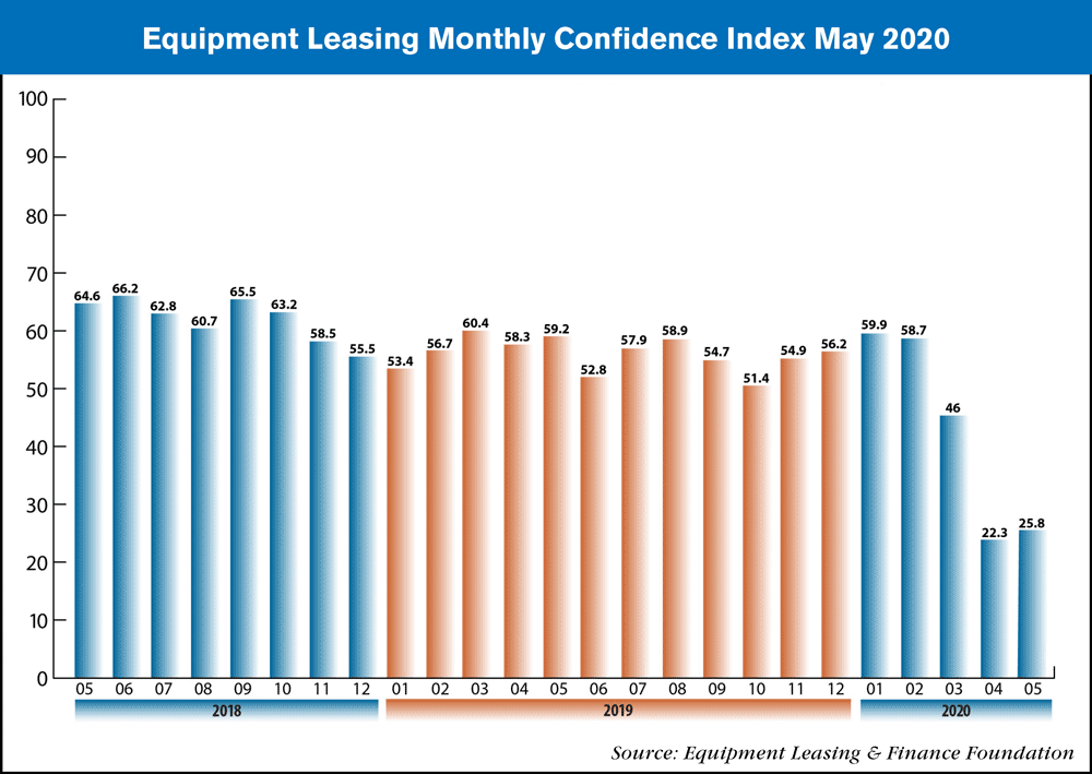 equipment leasing May 2020