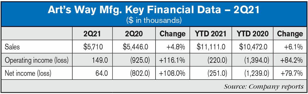 Arts-Way-Mfg-Key-Financial-Data-—-2Q21.jpg