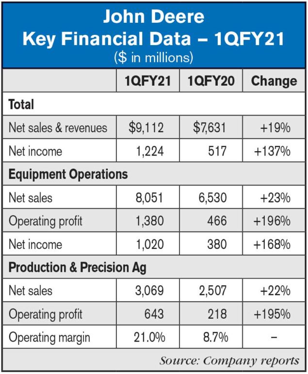 Deere Reports Strong Equipment Revenue, Early Orders in 1Q21