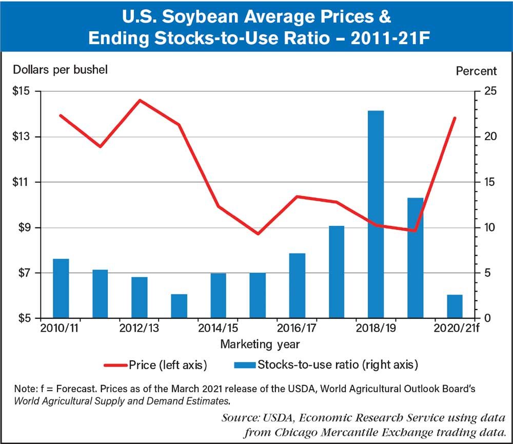 Soybean Stock Ticker