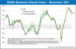 cema business climate index November 2021