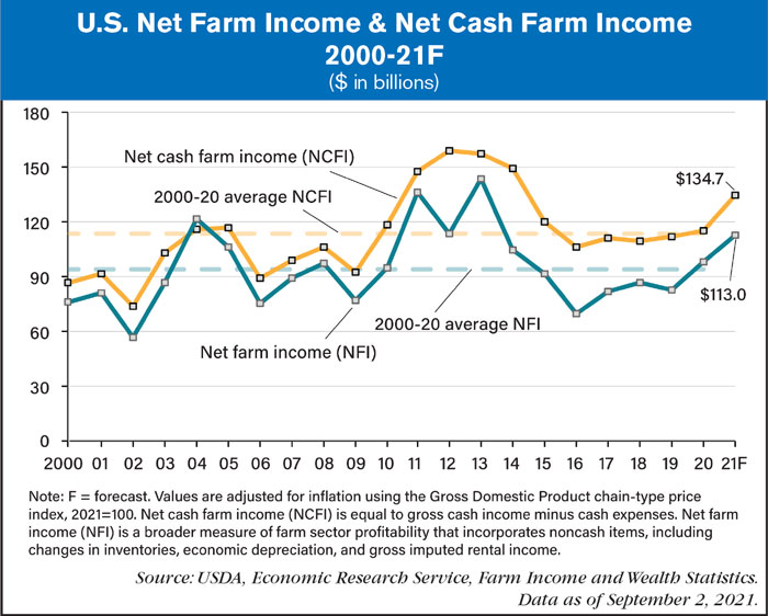 U.S. Net Cash Farm Income Forecast To Increase 17.2% In 2021