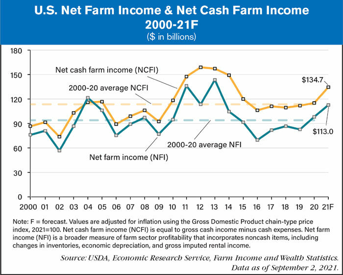 us net farm income forecast for 2021