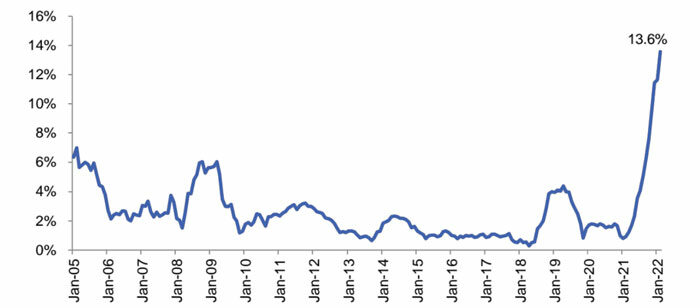 Farm-Machinery-&-Equipment-Manufacturing-PPI-Year-Over-Year-—-2005-22.jpg