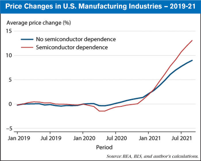 Manufacturer Semiconductor Dependence Means More Price Increases