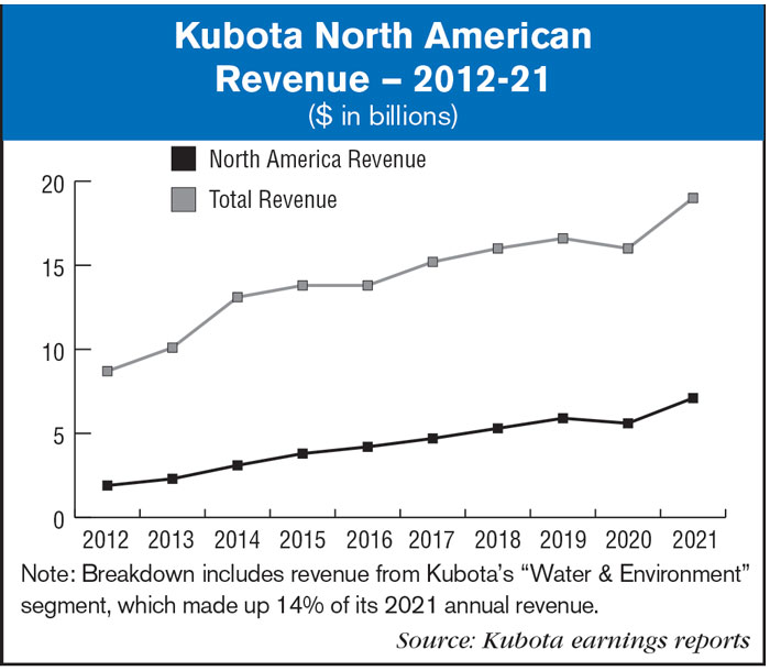 Kubota 2021 Earnings: NA Revenue Growth, Price Increases, Going ‘Carbon ...