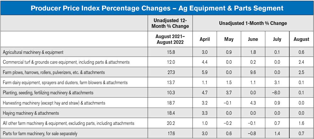 Producer Price Index Percentage Changes — Ag Equipment & Parts Segment