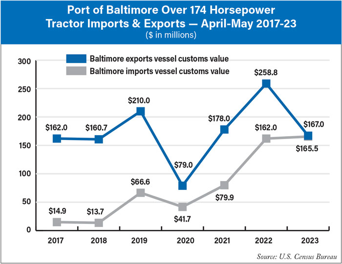 Baltimore Port Closure Tractor Imports & Exports Impacted, Deliveries