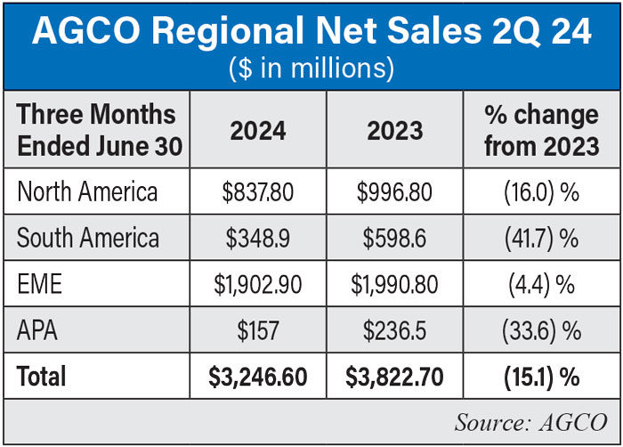 AGCO-Regional-Net-Sales-2Q-24-700.jpg