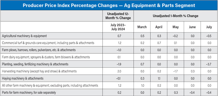 Producer-Price-Index-Percentage-Changes--Ag-Equipment--Parts-Segment_0824-700.jpg