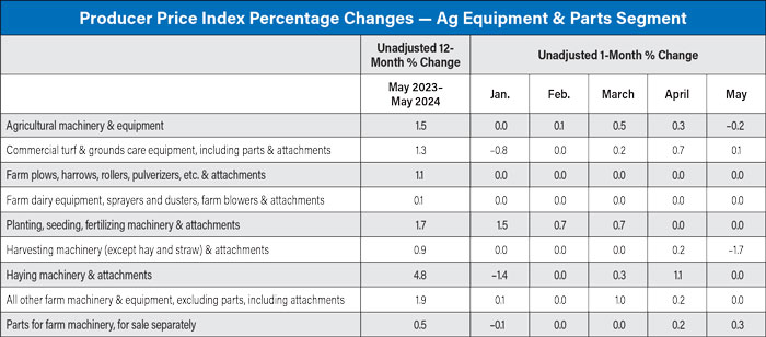 Producer-Price-Index-Percentage-Changes-6-2024-700.jpg