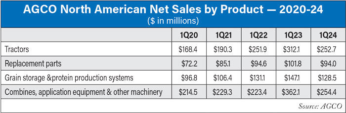 AGCO-North-American-Net-Sales-by-Product-—-2020-24-700.jpg