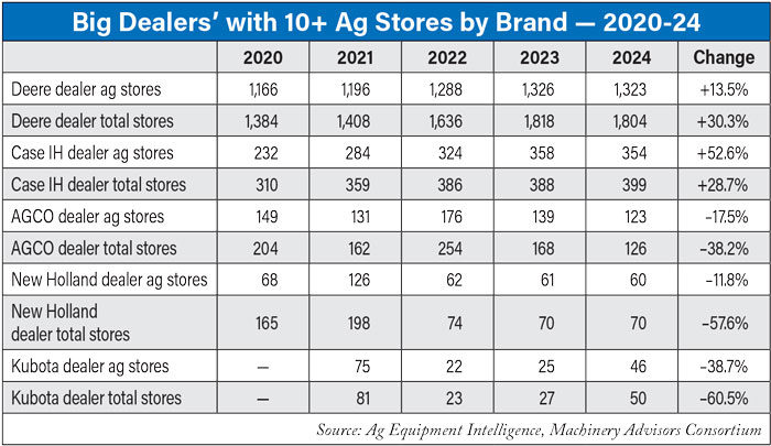 Big-Dealers-with-10-plus-Ag-Stores-by-Brand-—-2020-24-700.jpg