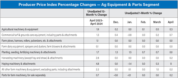 Producer-Price-Index-Percentage-Changes--Ag-Equipment--Parts-Segment-0524-700.jpg