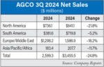 AGCO-3Q-2024-Net-Sales-700.jpg