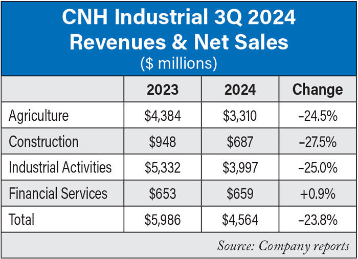 CNH-Industrial-3Q-2024-Revenues-&-Net-Sales-700.jpg