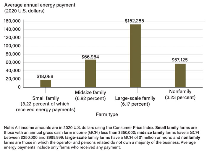 US-Energy-Payments-by-Farm-Type--2011-20-700.jpg