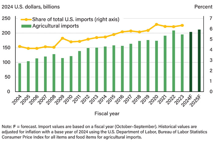 Agriculture-Accounted-for-6-perctent-of-Total-US-Import-Value-in-FY23-700.jpg