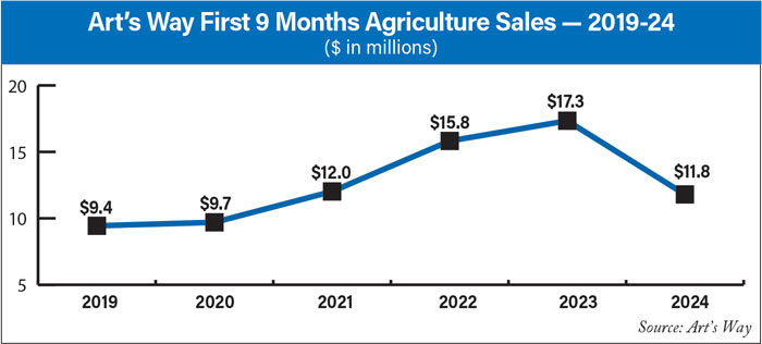 Art’s-Way-First-9-Months-Agriculture-Sales-—-2019-24-700.jpg