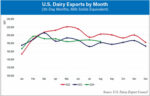 US-Dairy-Exports-by-Month-700.jpg