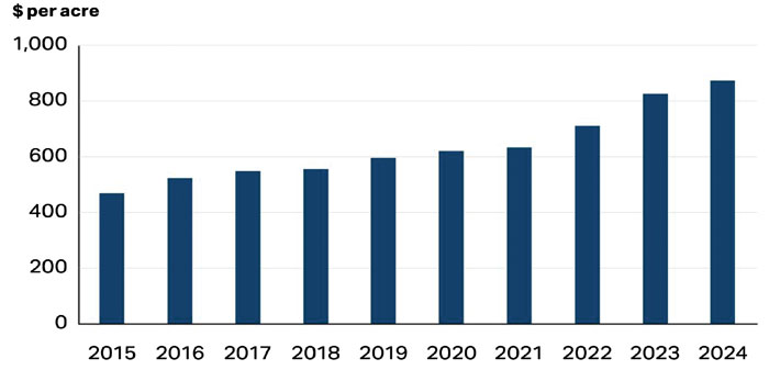 Estimated-per-acre-Total-Farm-Equipment-Investment--Grain-and-Oilseed-Operation-700.jpg