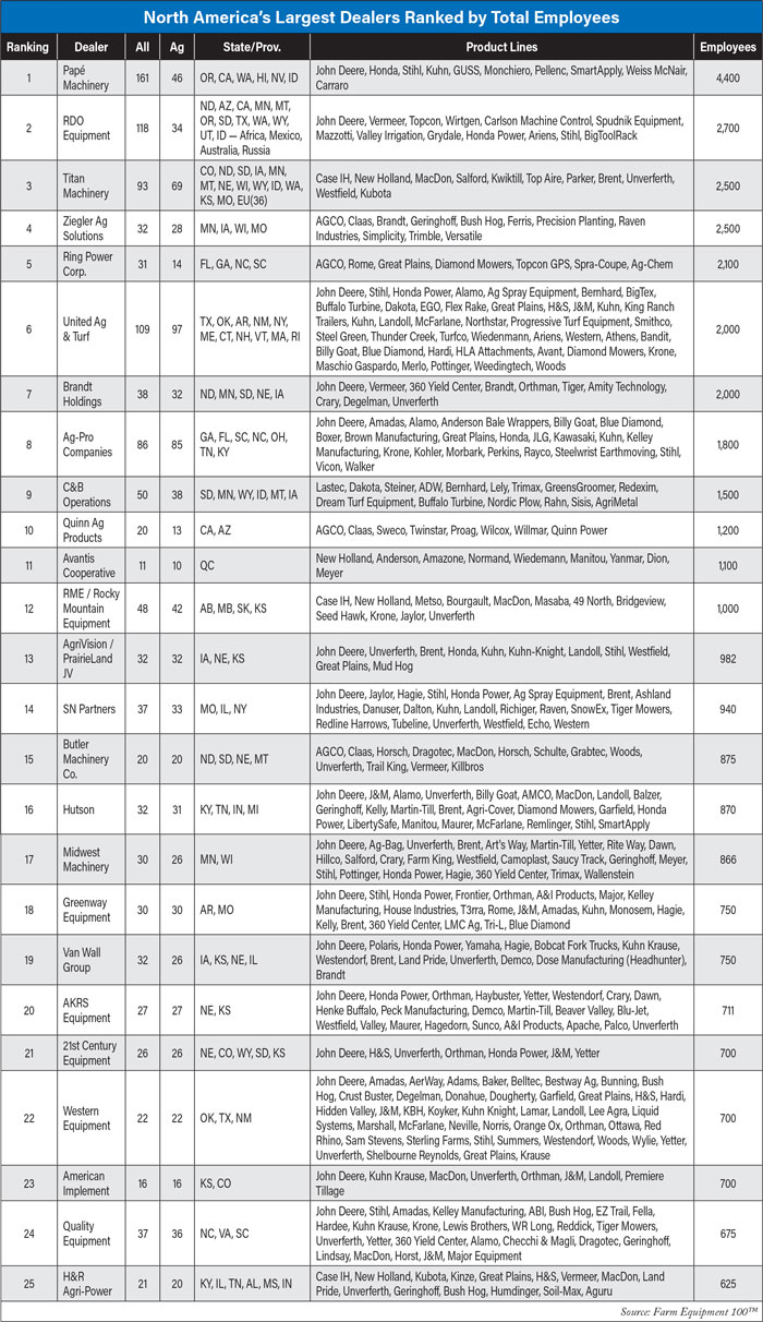 North-Americas-Largest-Dealers-Ranked-by-Total-Employees-700.jpg