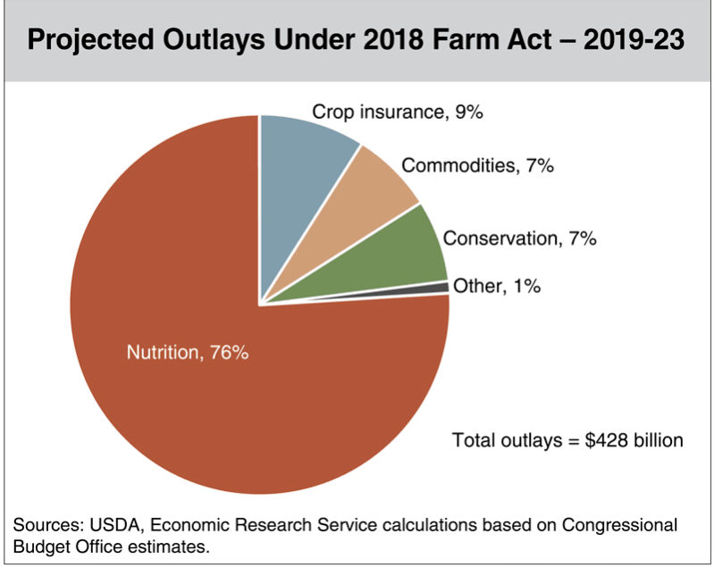 How the 2018 Farm Act Funds Will be Spent