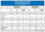 CNH Industrial Activities