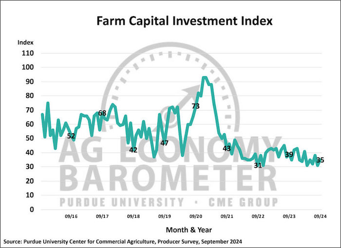 Farm Capital Invesetment Index graph