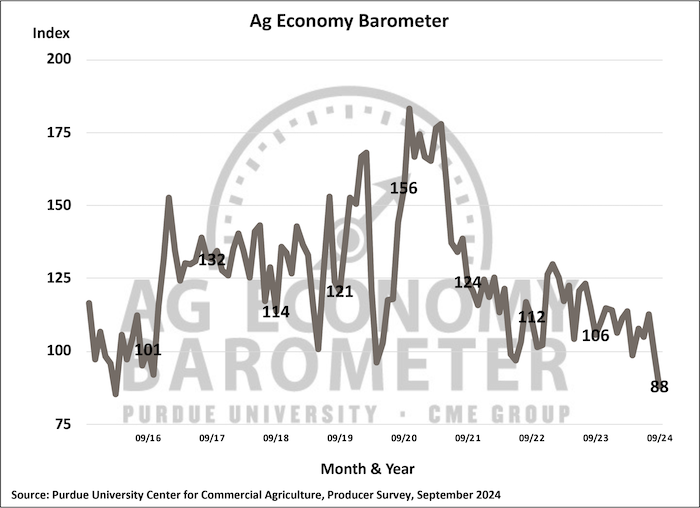 Ag Economy Baromete graph