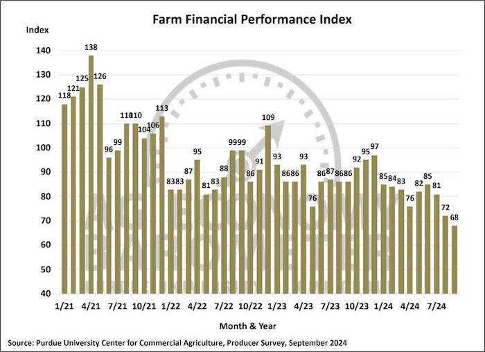 Farm Finacncial Performance Index graph