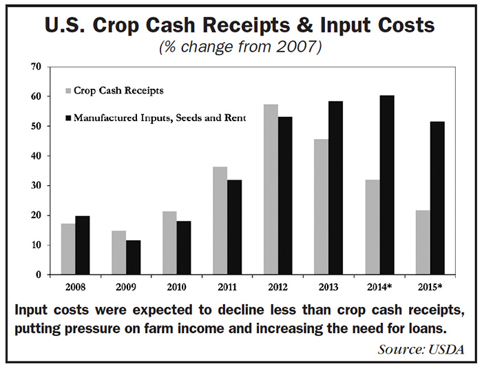 Graph of U.S. Crop Cash Receipts and Input Costs