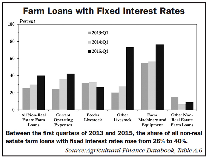 Graph of Farm Loans With Fixed Interest Rates