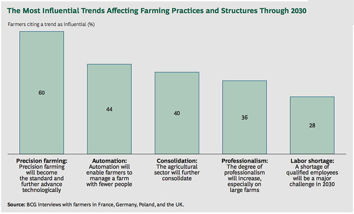 Graph of The Most Influential Trends Affecting Farming Practices