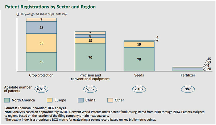 Graph of Patent Registrations by Sector and Region