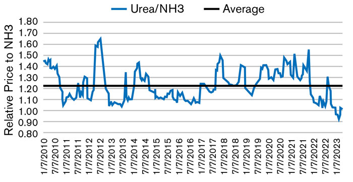 relative_nitrogen_prices