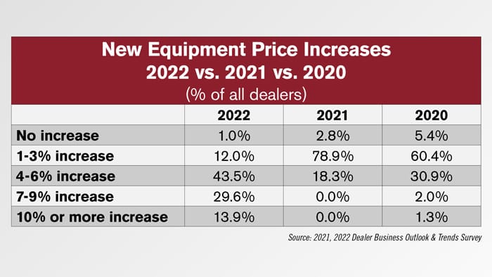 price increase 2021